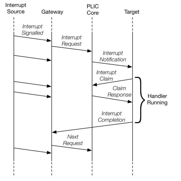 PLICInterruptFlow