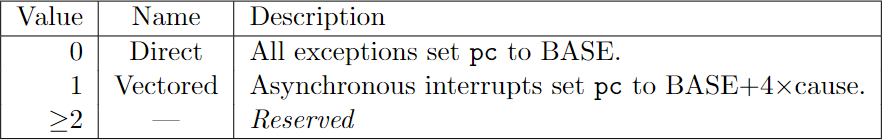 trap-vector-base